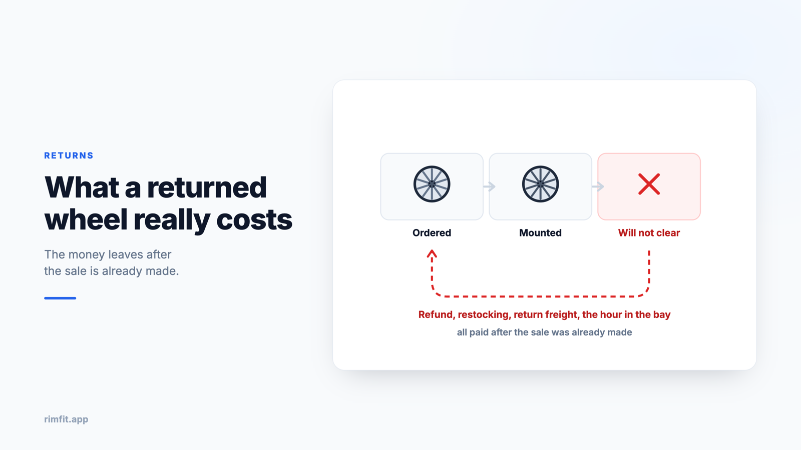 The return loop a wrong wheel takes: ordered, mounted, will not clear, then back to the supplier, costing the refund, restocking, return freight and the hour in the bay &middot; RimFit AI wheel visualizer for tire & wheel shops