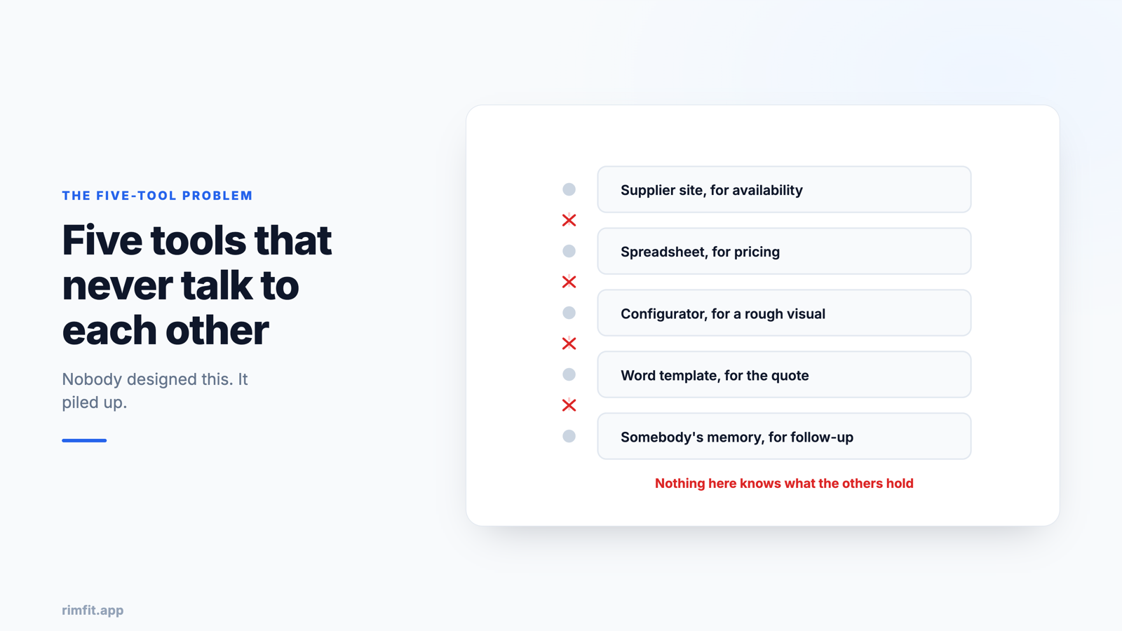 Five disconnected wheel shop tools stacked with broken links between them: supplier site for availability, spreadsheet for pricing, configurator for a rough visual, Word template for the quote, and somebody's memory for follow-up &middot; RimFit AI wheel visualizer for tire & wheel shops