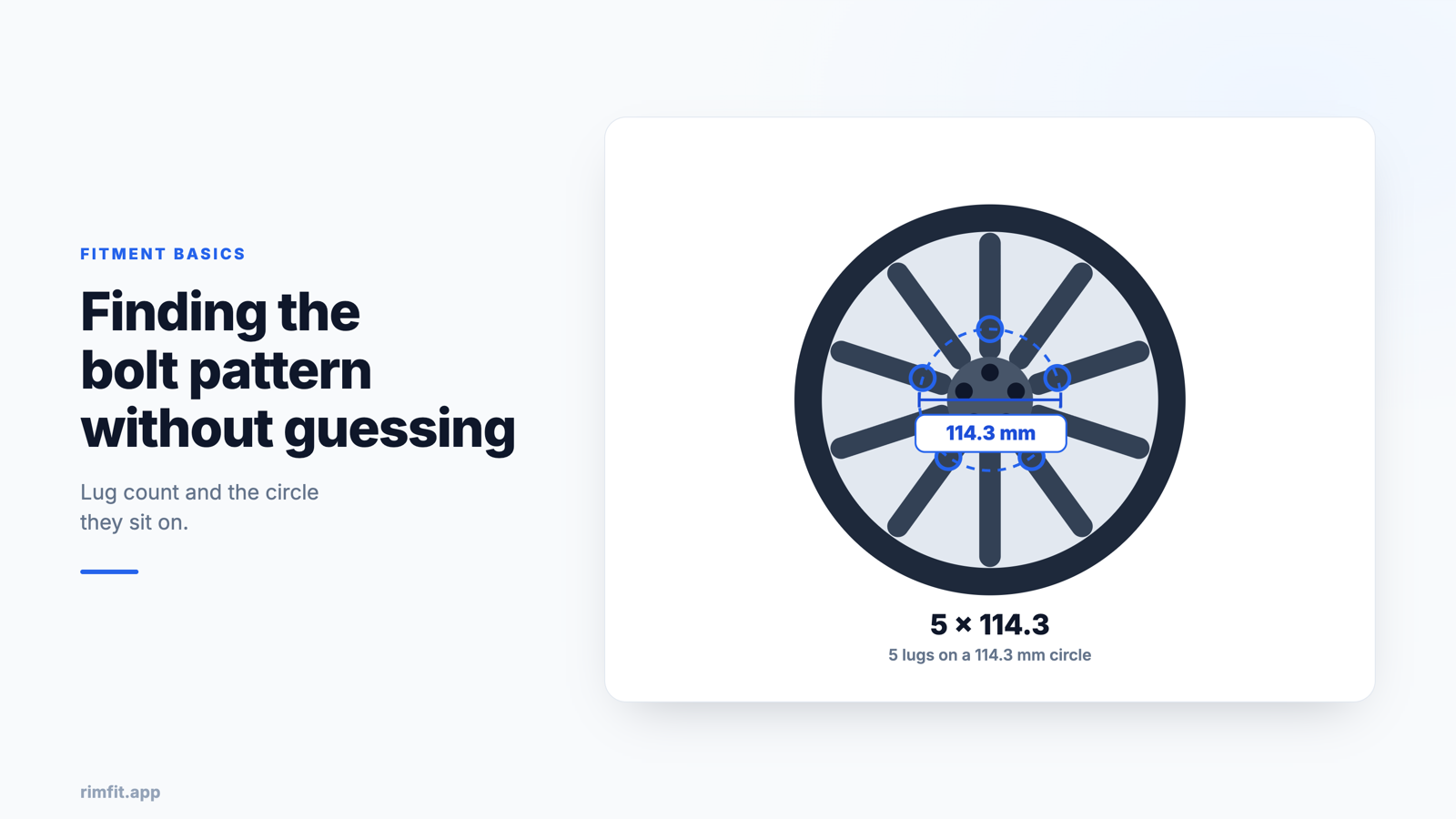 Diagram of a 5 by 114.3 bolt pattern: a wheel face with five lug holes sitting on a dashed 114.3 mm circle, with the diameter measured across &middot; RimFit AI wheel visualizer for tire & wheel shops