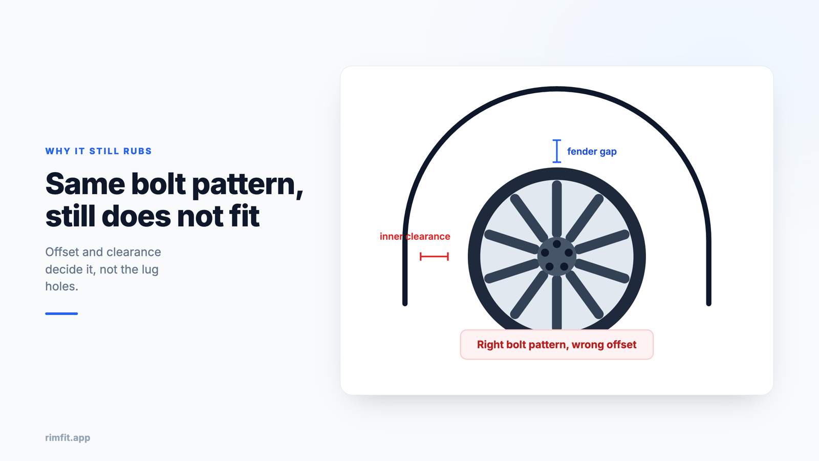 Wheel clearance diagram: a wheel inside a fender arch with the fender gap measured above and the inner clearance to the suspension measured behind, labelled right bolt pattern wrong offset &middot; RimFit AI wheel visualizer for tire & wheel shops