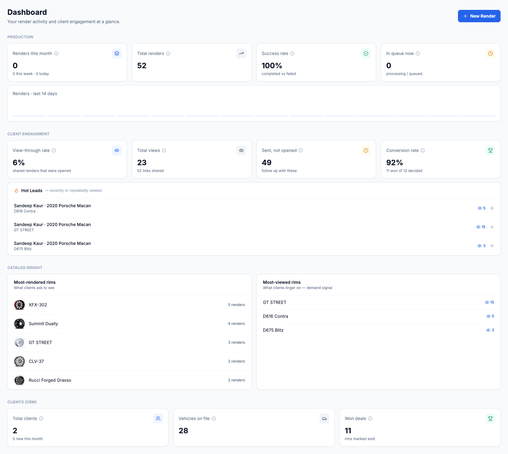 RimFit shop dashboard showing renders this month and success rate, client-engagement metrics (view-through and conversion rate), a Hot Leads list, most-rendered and most-viewed rims, and CRM totals · RimFit AI wheel visualizer for tire & wheel shops