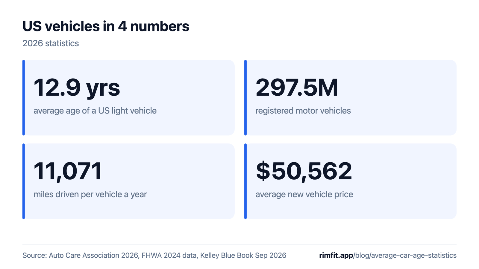 US vehicles in 4 numbers: average light vehicle age 12.9 years, 297.5 million registered motor vehicles, 11,071 miles per vehicle a year, $50,562 average new vehicle price.