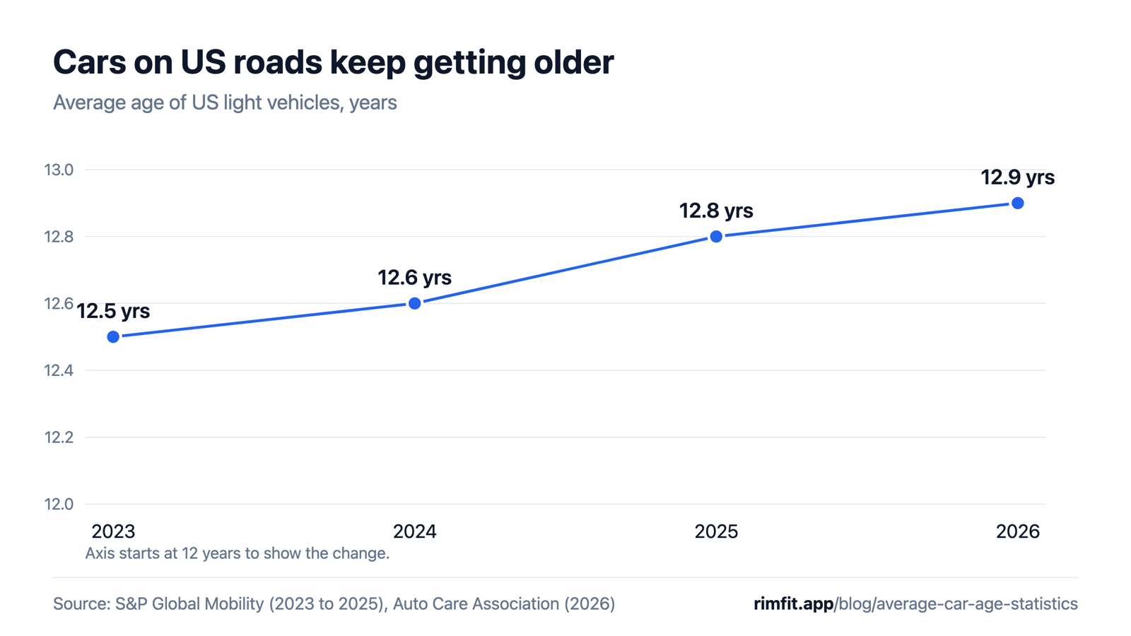 Line chart: average age of US light vehicles. 2023: 12.5 years, 2024: 12.6, 2025: 12.8, 2026: 12.9.