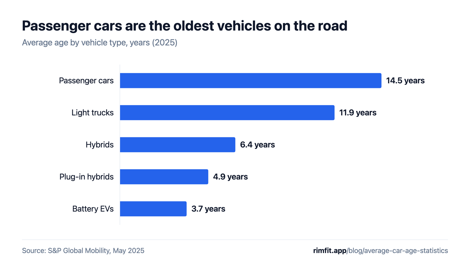 Bar chart: average age by vehicle type in 2025. Passenger cars 14.5 years, light trucks 11.9, hybrids 6.4, plug-in hybrids 4.9, battery EVs 3.7.