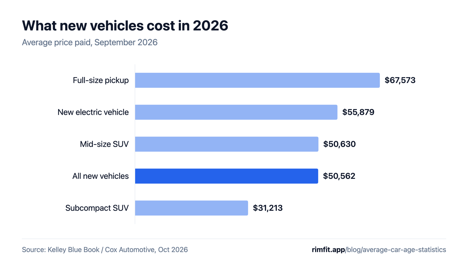 Bar chart: average new vehicle price paid, September 2026. Full-size pickup $67,573, new EV $55,879, mid-size SUV $50,630, all new vehicles $50,562, subcompact SUV $31,213.