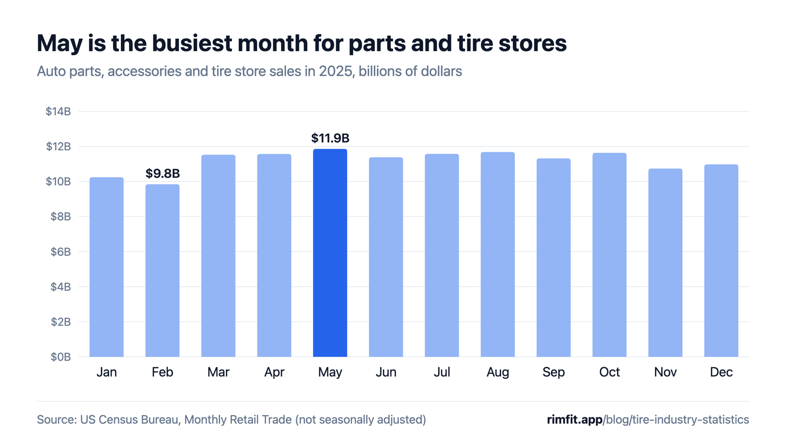 Column chart: monthly 2025 sales at US auto parts, accessories and tire stores. Highest in May at $11.9 billion, lowest in February at $9.8 billion.
