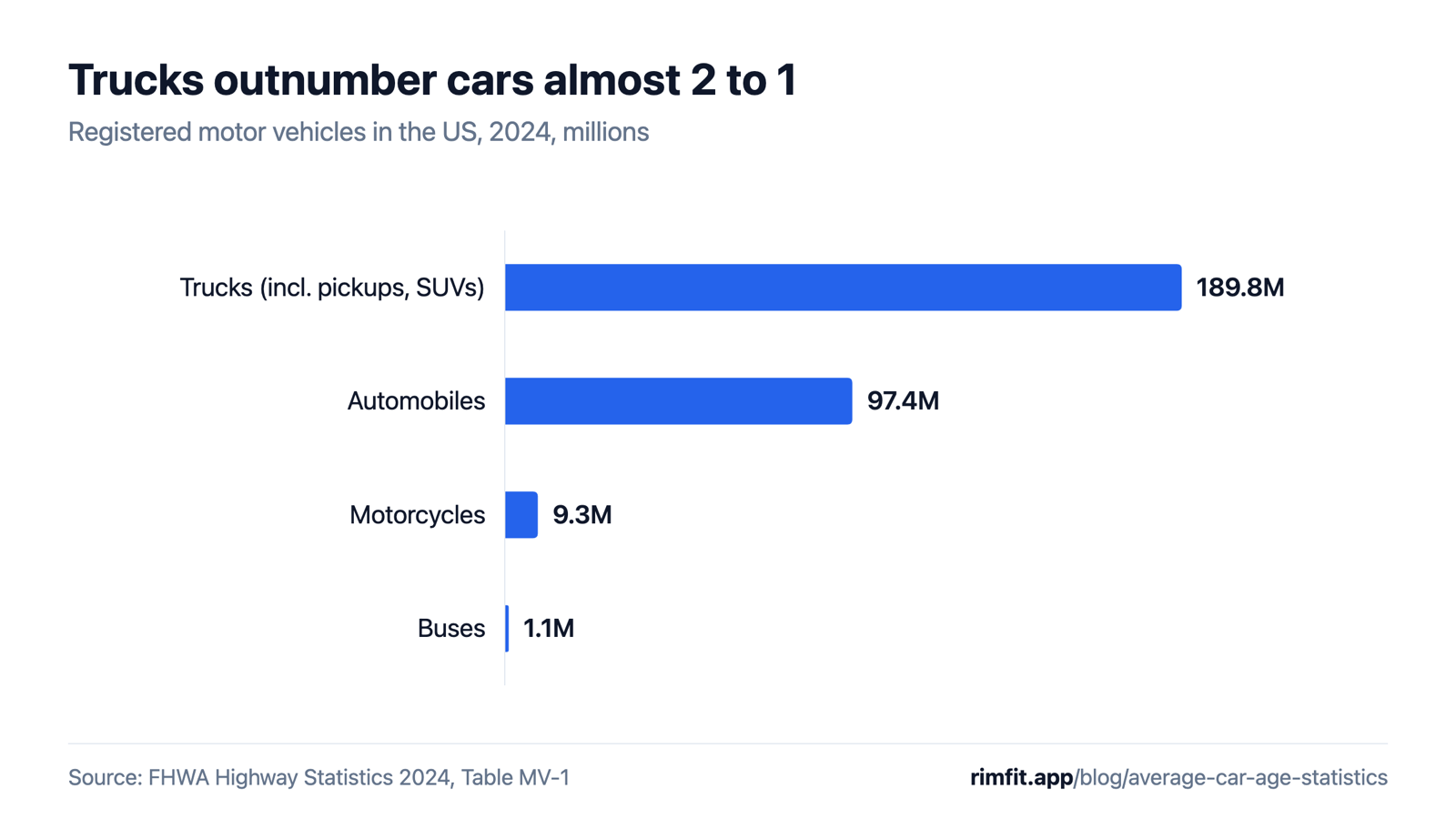 Bar chart: US registered vehicles in 2024. Trucks 189.8 million, automobiles 97.4 million, motorcycles 9.3 million, buses 1.1 million.