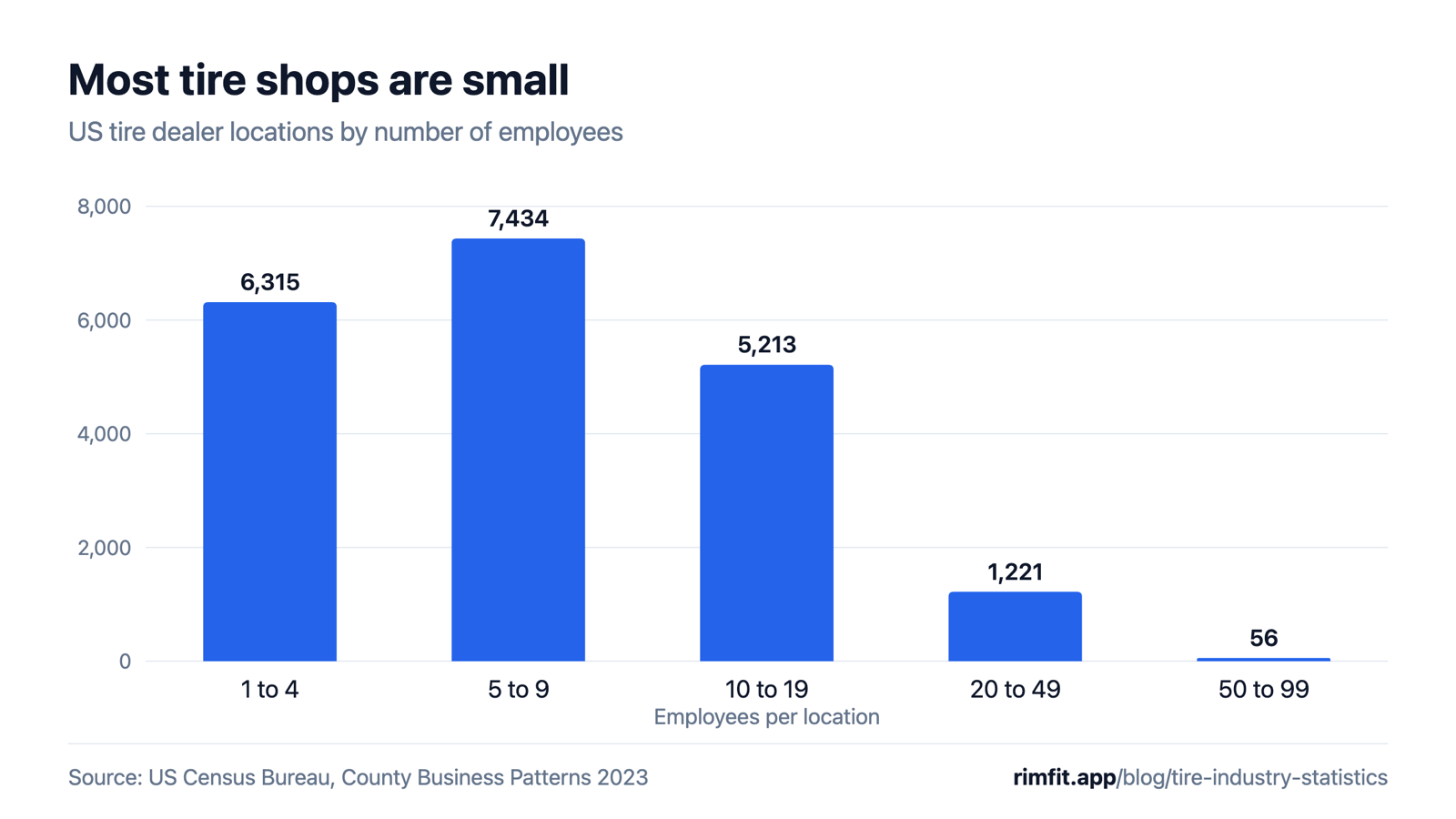 Column chart: US tire dealer locations by employees. 1 to 4: 6,315; 5 to 9: 7,434; 10 to 19: 5,213; 20 to 49: 1,221; 50 to 99: 56.