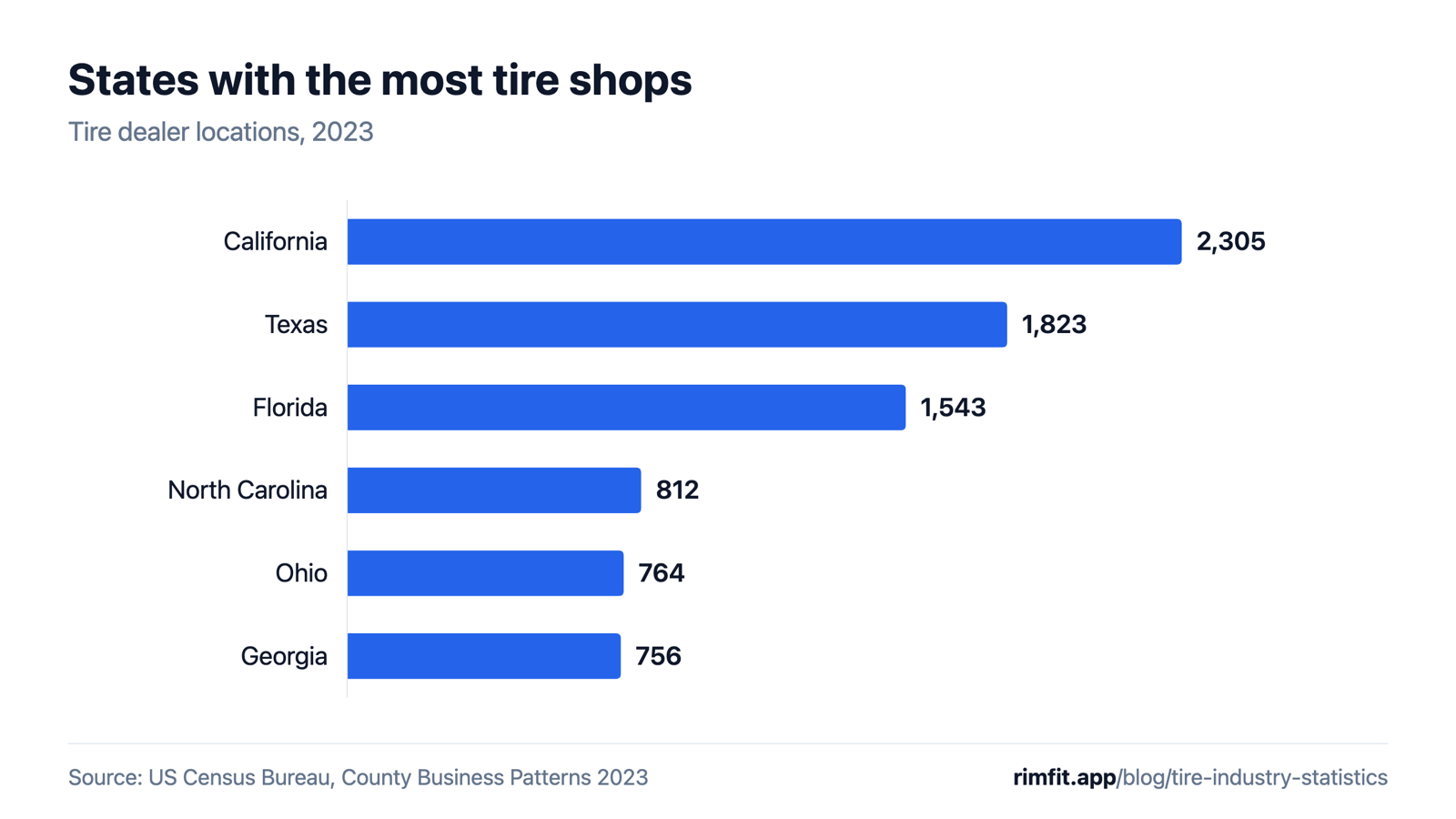 Bar chart: tire dealer locations by state. California 2,305, Texas 1,823, Florida 1,543, North Carolina 812, Ohio 764, Georgia 756.