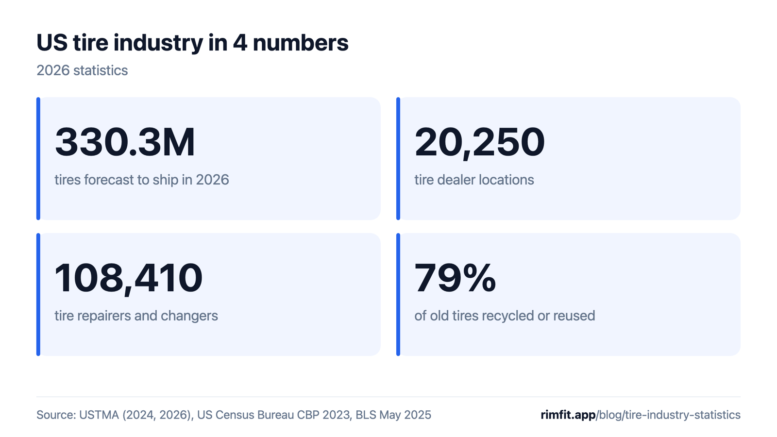 US tire industry in 4 numbers: 330.3 million tires forecast to ship in 2026, 20,250 tire dealer locations, 108,410 tire repairers and changers, 79% of old tires recycled or reused.