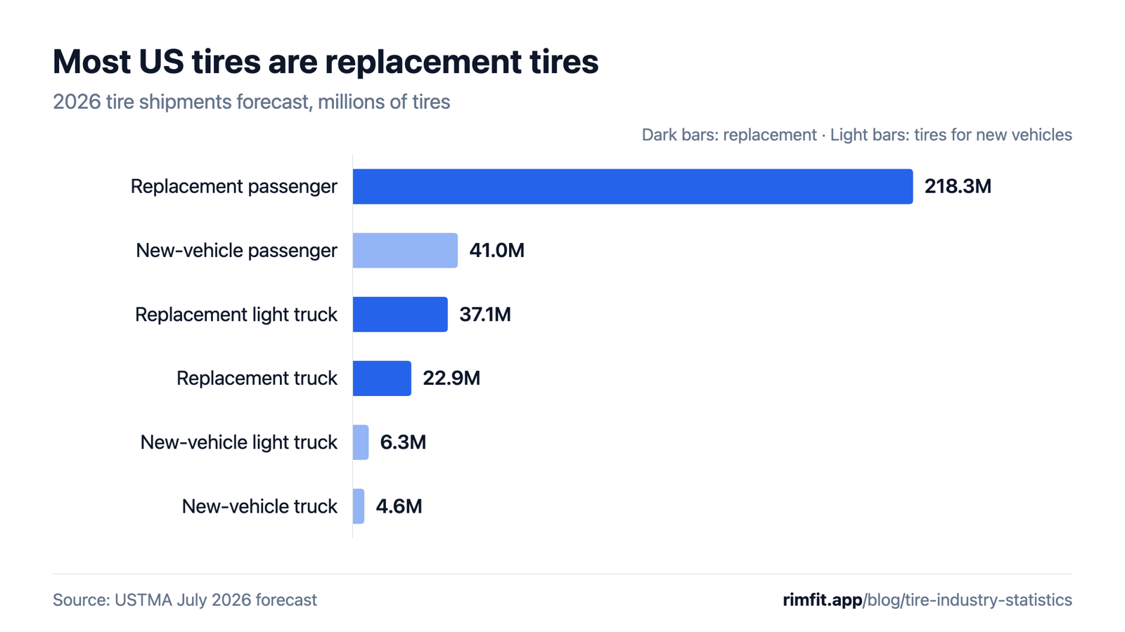 Bar chart: 2026 US tire shipments forecast by segment. Replacement passenger 218.3 million, new-vehicle passenger 41.0 million, replacement light truck 37.1 million, replacement truck 22.9 million, new-vehicle light truck 6.3 million, new-vehicle truck 4.6 million.
