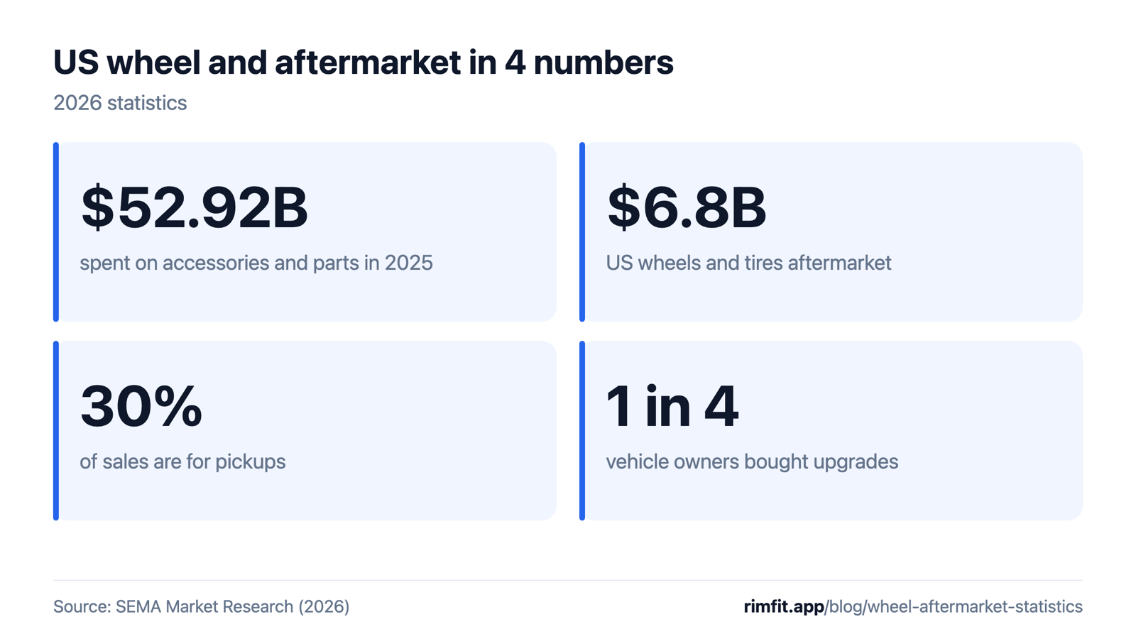 US wheel and aftermarket in 4 numbers: $52.92 billion spent on accessories and parts in 2025, $6.8 billion wheels and tires aftermarket, 30% of sales for pickups, 1 in 4 owners bought upgrades.