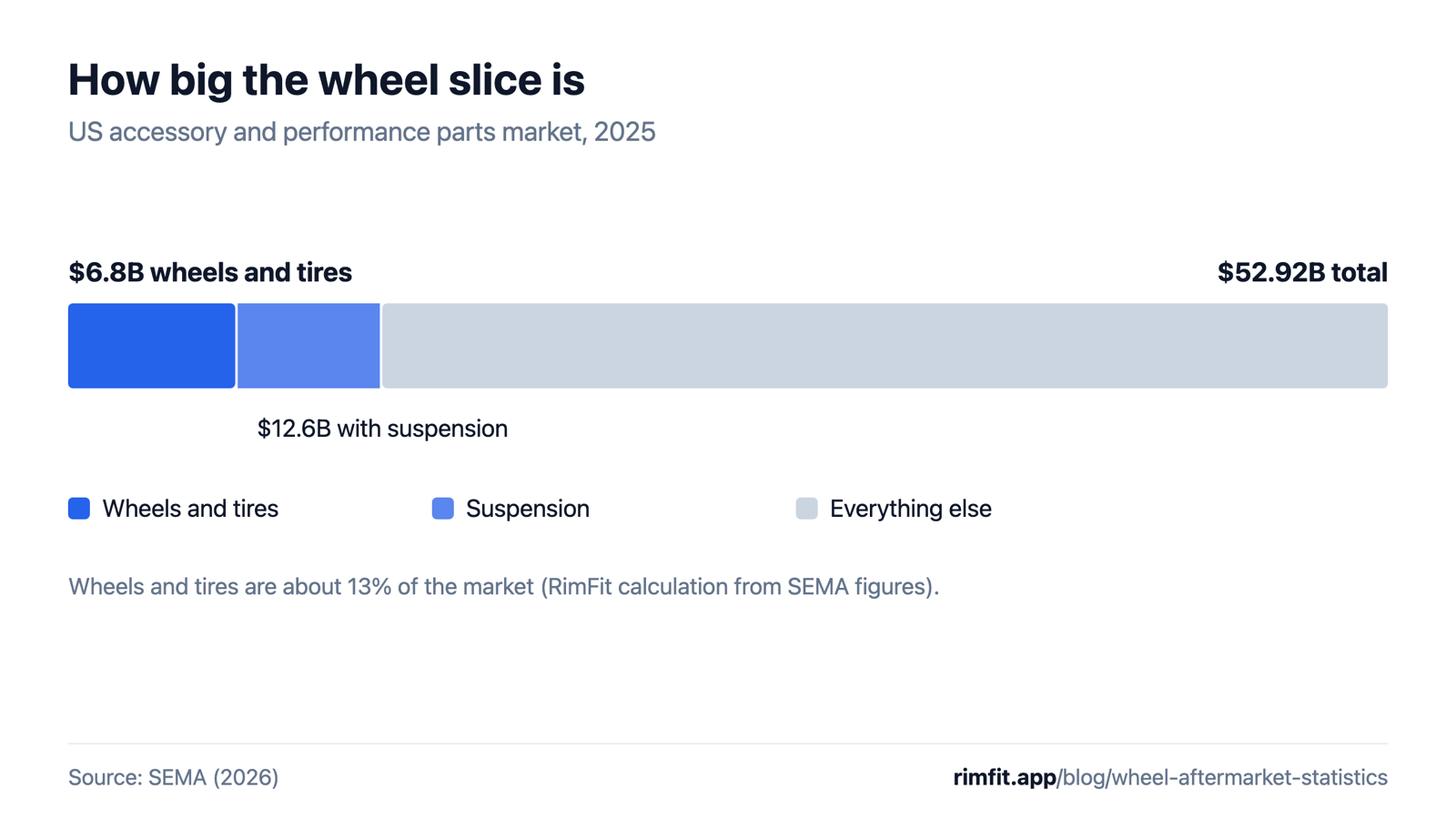 Bar showing the $52.92 billion accessory market: wheels and tires $6.8 billion, suspension $5.8 billion more for $12.6 billion together, and everything else.