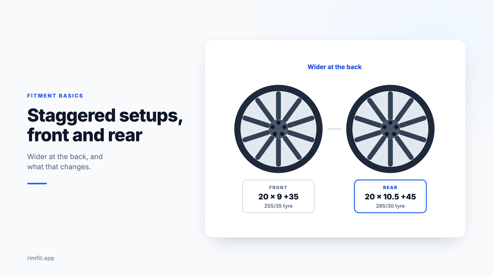 Staggered wheel setup compared: a 20 by 9 front wheel with a 255/35 tyre next to a wider 20 by 10.5 rear wheel with a 285/30 tyre &middot; RimFit AI wheel visualizer for tire & wheel shops