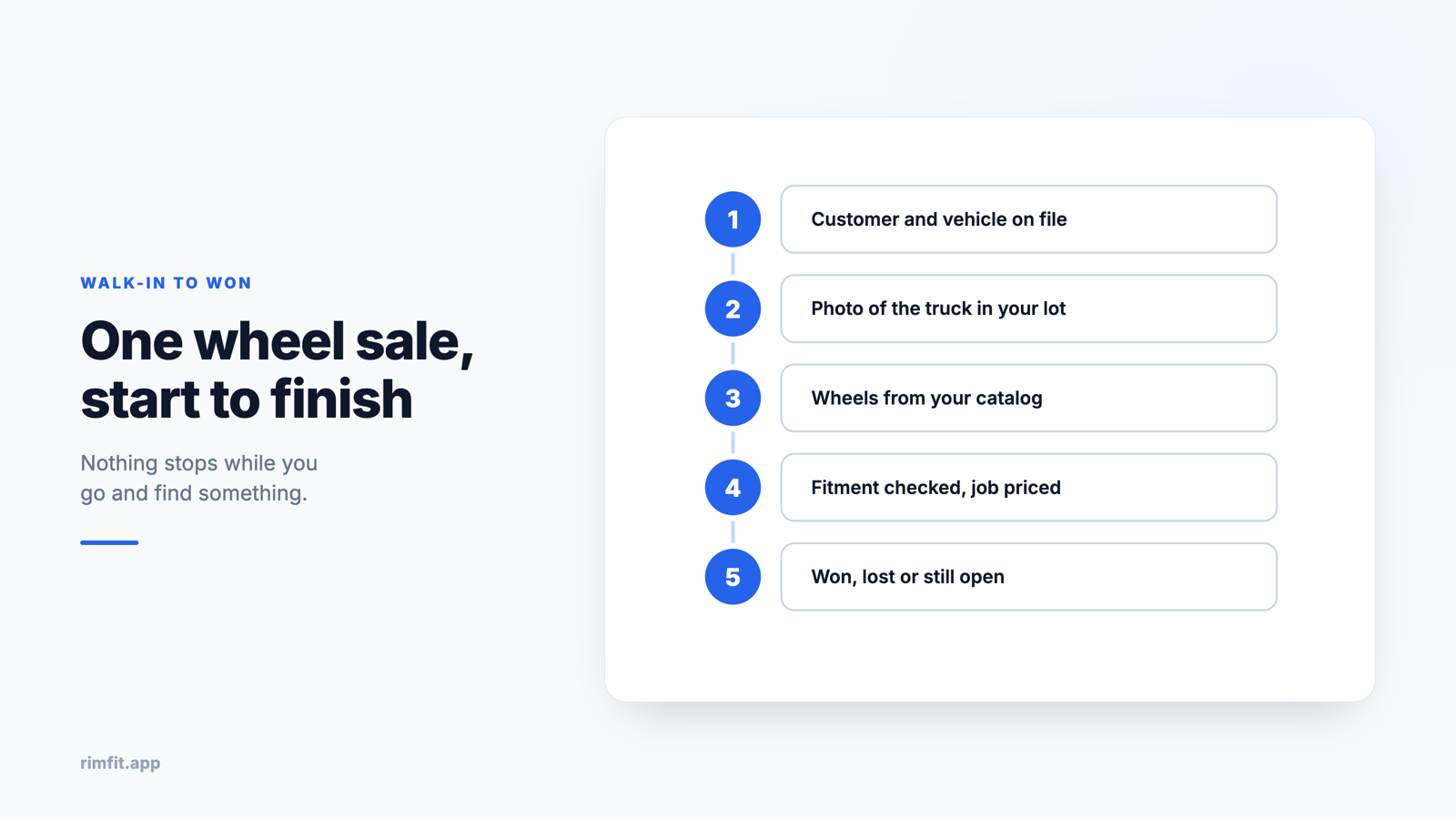Five numbered steps of a wheel sale: customer and vehicle on file, photo of the truck in your lot, wheels from your catalog, fitment checked and job priced, then won, lost or still open &middot; RimFit AI wheel visualizer for tire & wheel shops