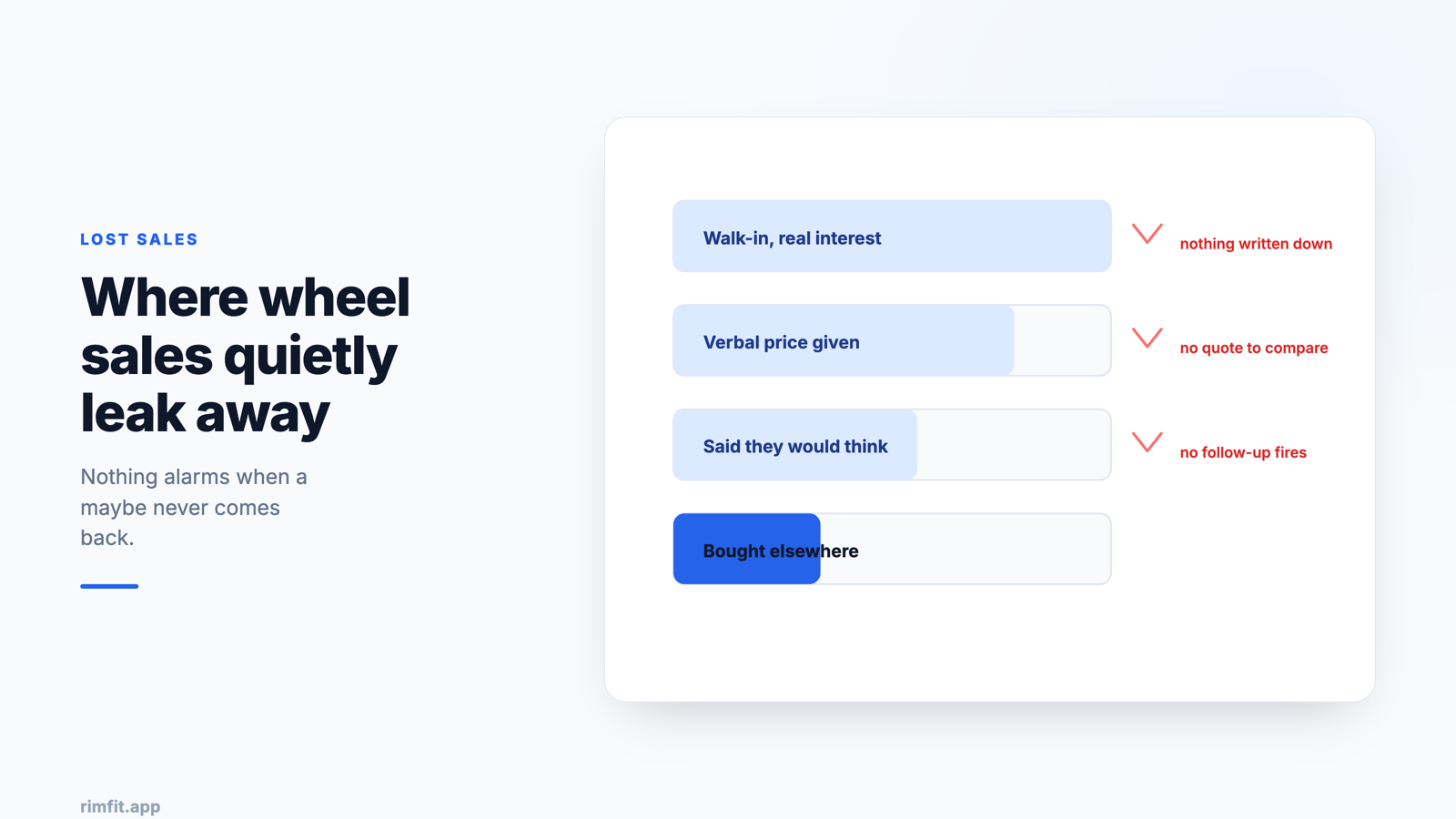 Diagram of wheel sales leaking away: a walk-in with real interest and nothing written down, a verbal price with no quote to compare, a customer who says they will think about it with no follow-up, and a sale bought elsewhere &middot; RimFit AI wheel visualizer for tire & wheel shops